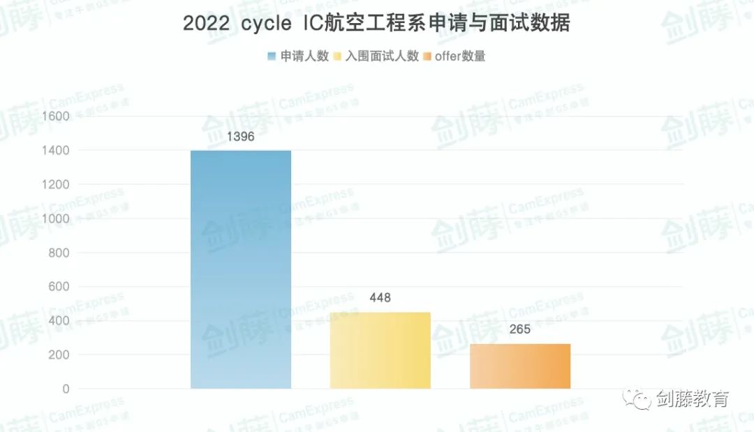 帝国理工航空工程面试邀请到！快来看看IC老师学长分享他们的申请经验与面试准备心得