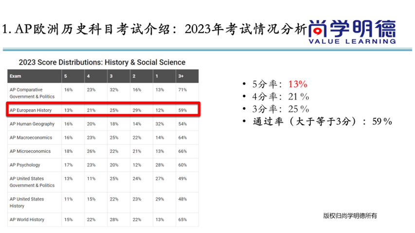 AP考生必读 | 2024AP欧洲史考试，各单元重难点及备考计划建议！