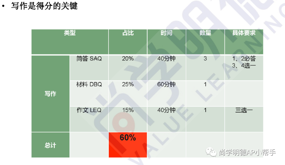 AP考生必读 | 2024AP欧洲史考试，各单元重难点及备考计划建议！