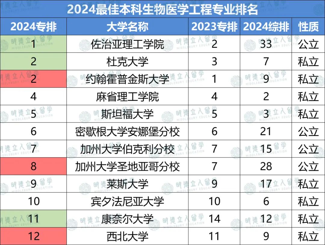 12个工程细分专业排名更新！GIT、Umich怒刷全榜！普渡大学实力竟能抗衡MIT？