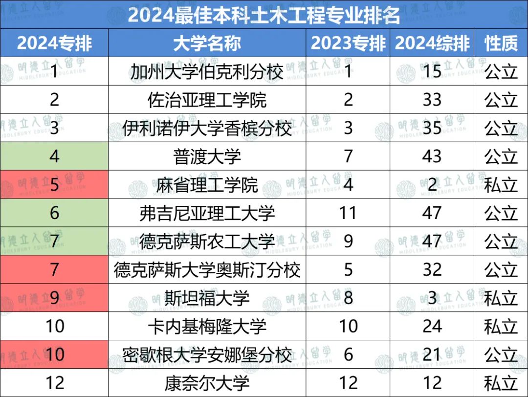 12个工程细分专业排名更新！GIT、Umich怒刷全榜！普渡大学实力竟能抗衡MIT？