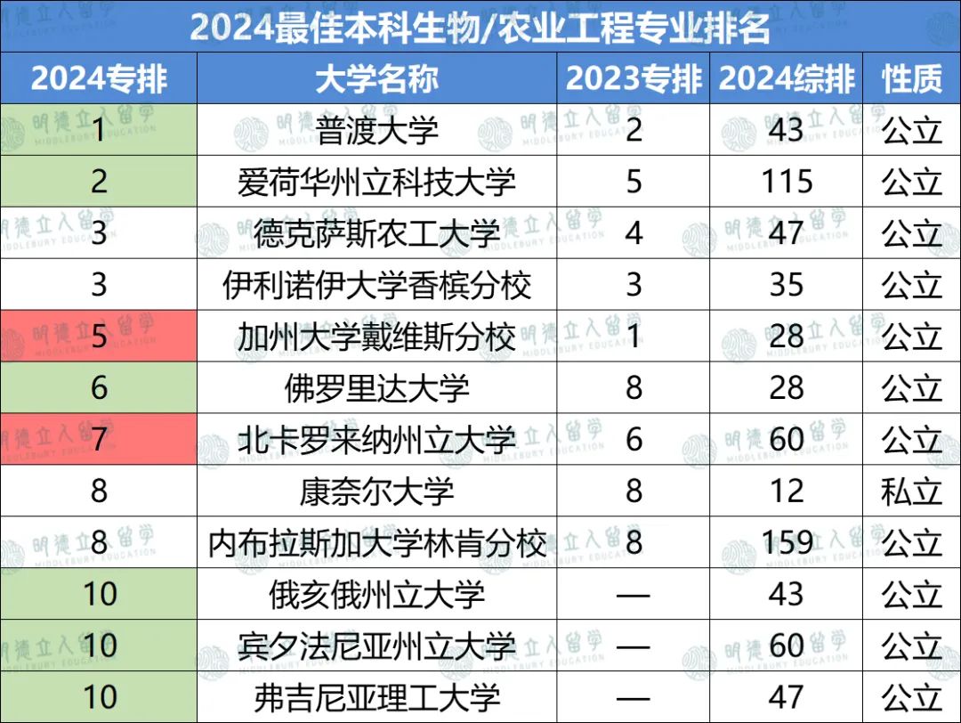 12个工程细分专业排名更新！GIT、Umich怒刷全榜！普渡大学实力竟能抗衡MIT？