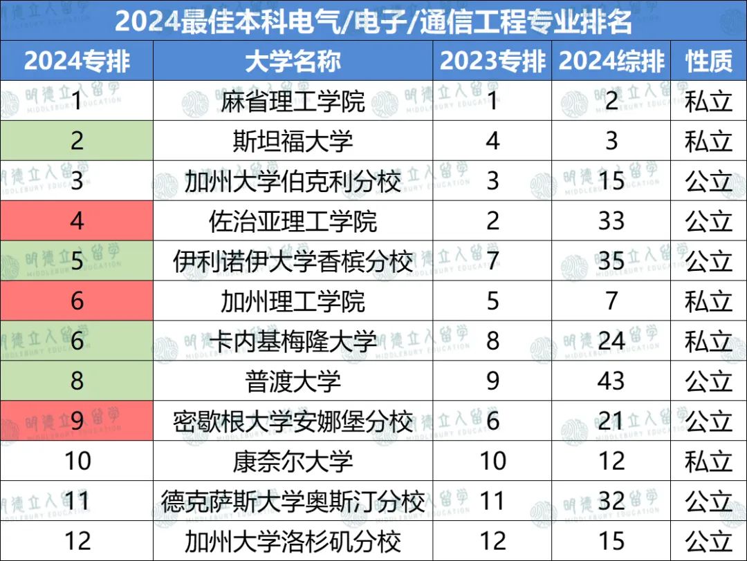 12个工程细分专业排名更新！GIT、Umich怒刷全榜！普渡大学实力竟能抗衡MIT？