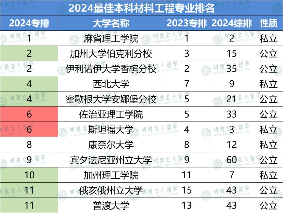 12个工程细分专业排名更新！GIT、Umich怒刷全榜！普渡大学实力竟能抗衡MIT？