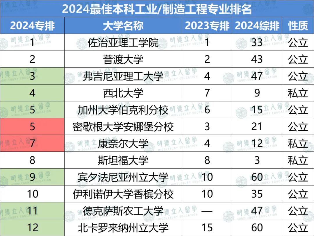 12个工程细分专业排名更新！GIT、Umich怒刷全榜！普渡大学实力竟能抗衡MIT？