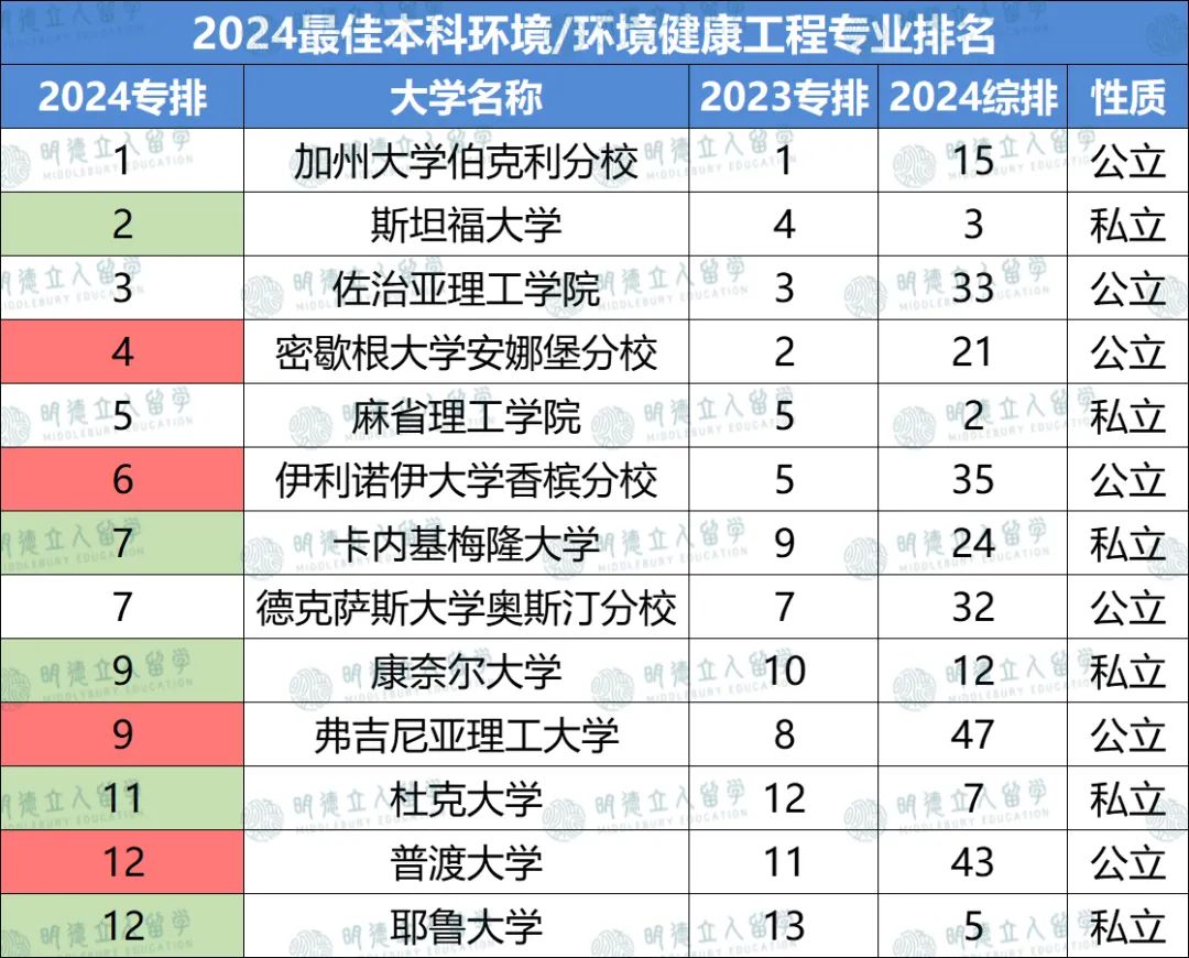 12个工程细分专业排名更新！GIT、Umich怒刷全榜！普渡大学实力竟能抗衡MIT？