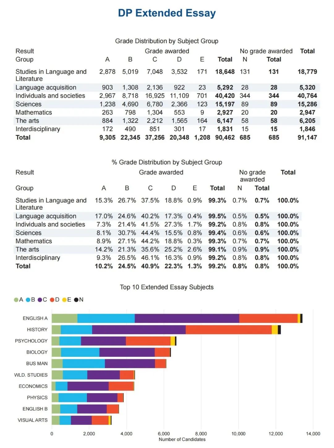 A等级比例不到9%？！我要不要写IB数学EE？