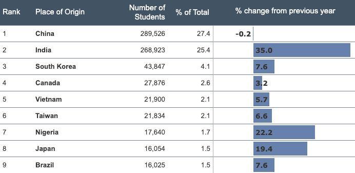 最新数据：赴美留学中国学生下降0.2%，国际学生数量上涨12%，背后的真相是什么？