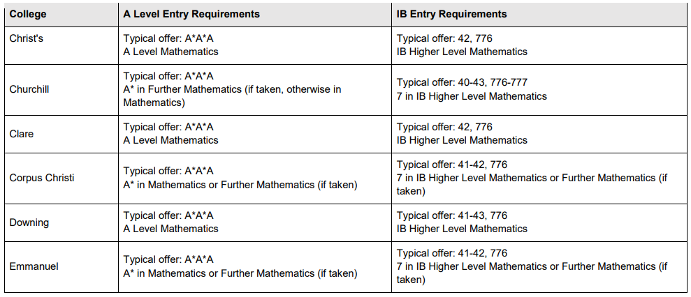 牛津大学和剑桥大学偏爱的A-Level学科组合居然是他们？？这回英国G5大学Alevel都喜欢哪些学科给你整理清楚了！