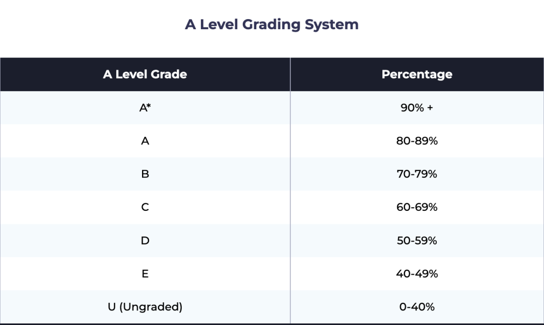 牛津大学和剑桥大学偏爱的A-Level学科组合居然是他们？？这回英国G5大学Alevel都喜欢哪些学科给你整理清楚了！