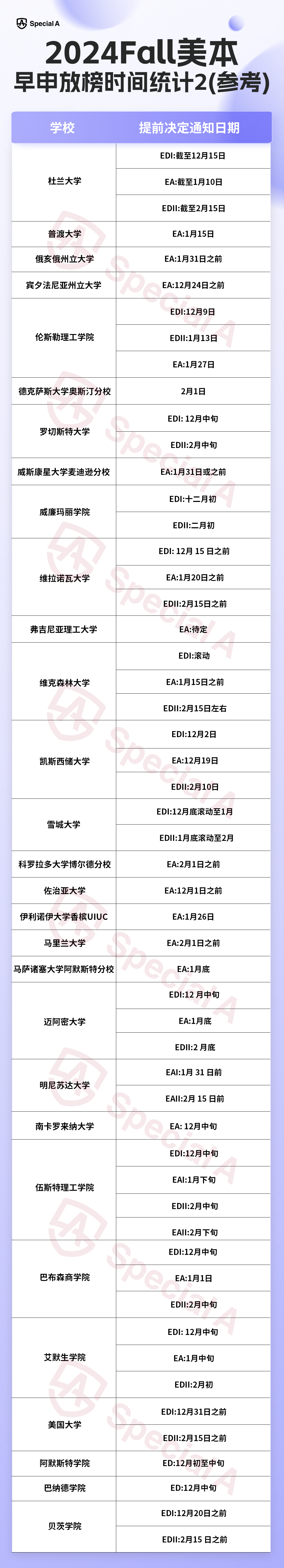 24Fall美本早申放榜时间汇总，速查！ED、EA阶段完结！RD启动！