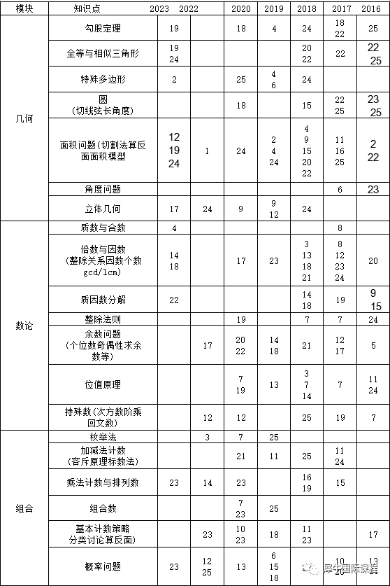 南外面测题型与AMC8高度重合？PreAMC8课程帮大忙！.