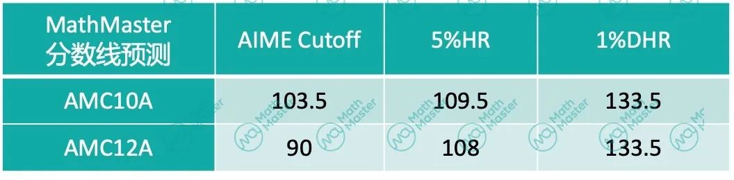 重磅！2023AMC10/12B卷分数线预测！