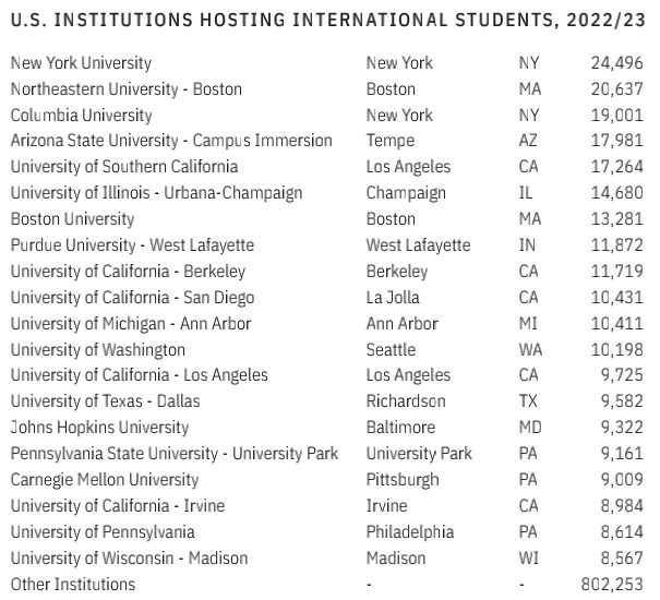 2023美国门户开放报告发布！赴美留学人数飙升，这所大学最受欢迎……