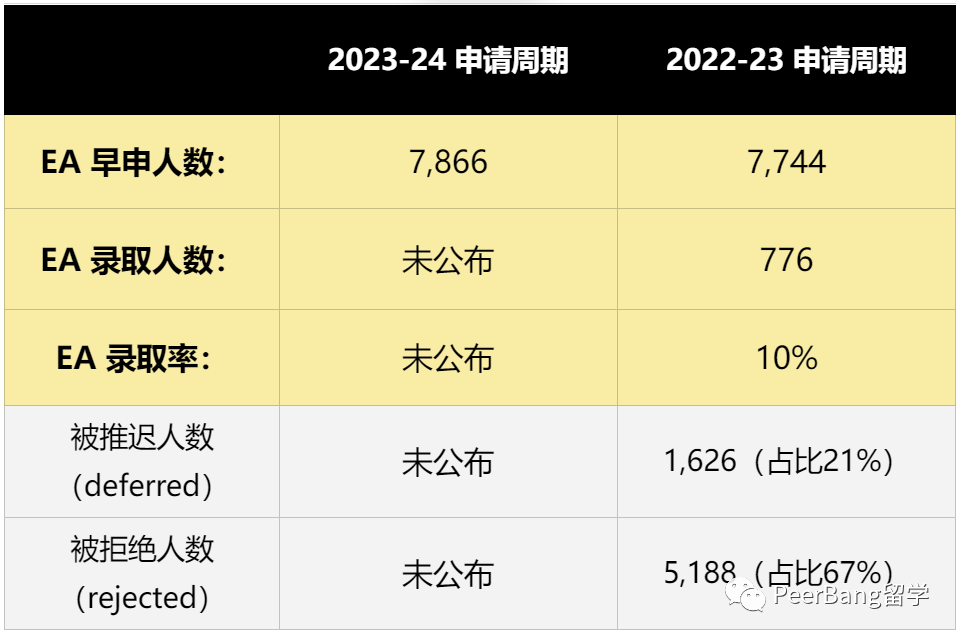 最新！耶鲁公布早申数据，并修改招生政策！