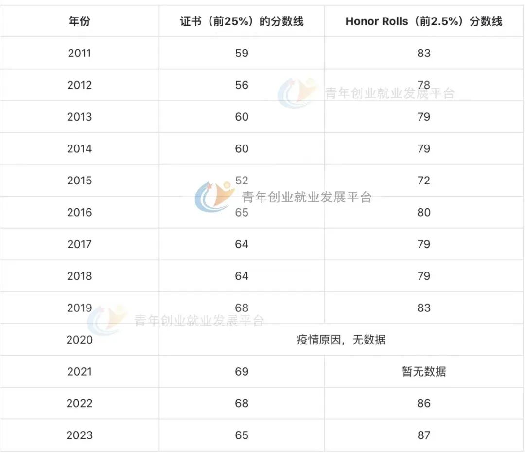 背景活动｜AMC竞赛的平替？欧几里德数学竞赛值得参加么？