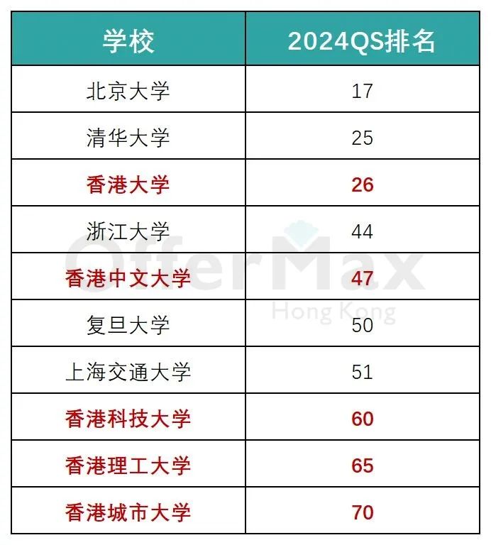 24年香港扩招，这篇告诉你现在去香港读研值不值得！？