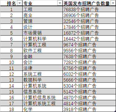 2023年英国雇主最喜欢的本科专业，去这几所院校学准没错！