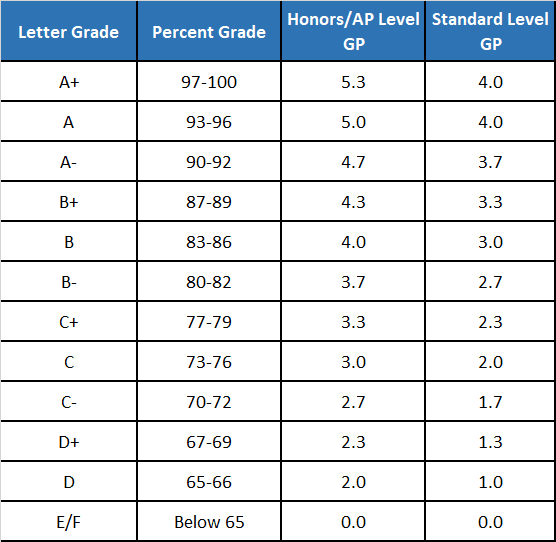 大学看重weighted GPA还是unweighted GPA ?