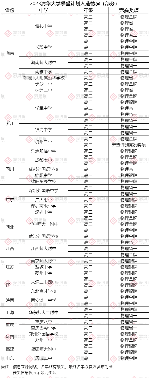 清华物理攀登计划选拔揭秘：全方位考查，注重学科天赋和学习能力