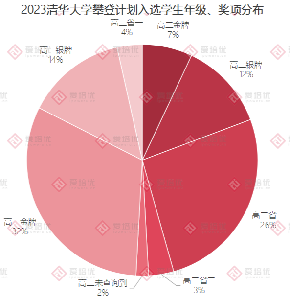 清华物理攀登计划选拔揭秘：全方位考查，注重学科天赋和学习能力