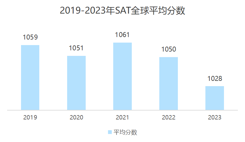 SAT多少分才有竞争力？2023年SAT考试年度分数报告出炉！