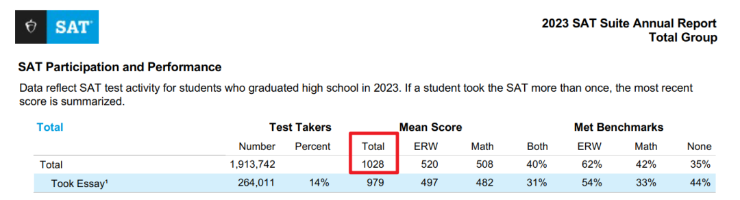 SAT多少分才有竞争力？2023年SAT考试年度分数报告出炉！