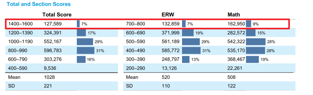 SAT多少分才有竞争力？2023年SAT考试年度分数报告出炉！