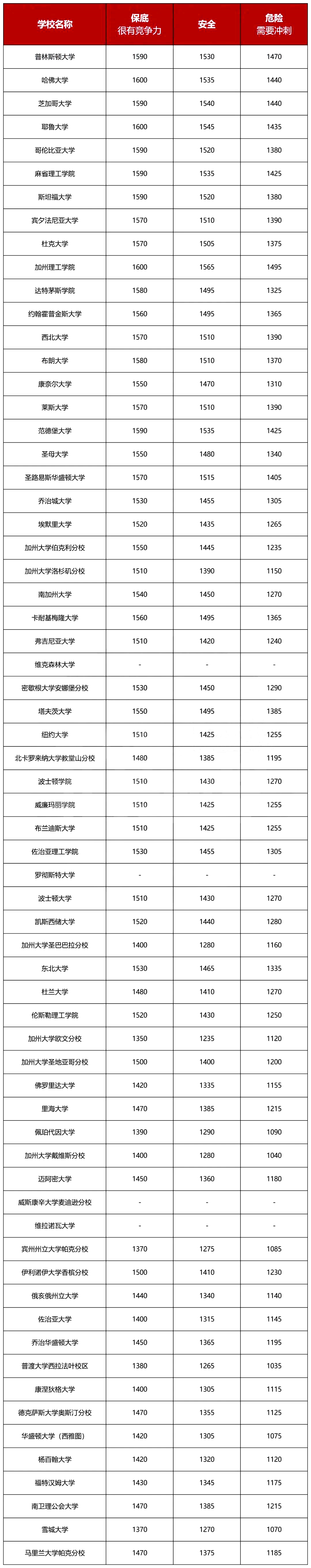 SAT多少分才有竞争力？2023年SAT考试年度分数报告出炉！