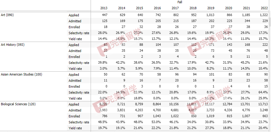 加州大学尔湾分校各专业录取率公布，看看不同专业是否影响录取？