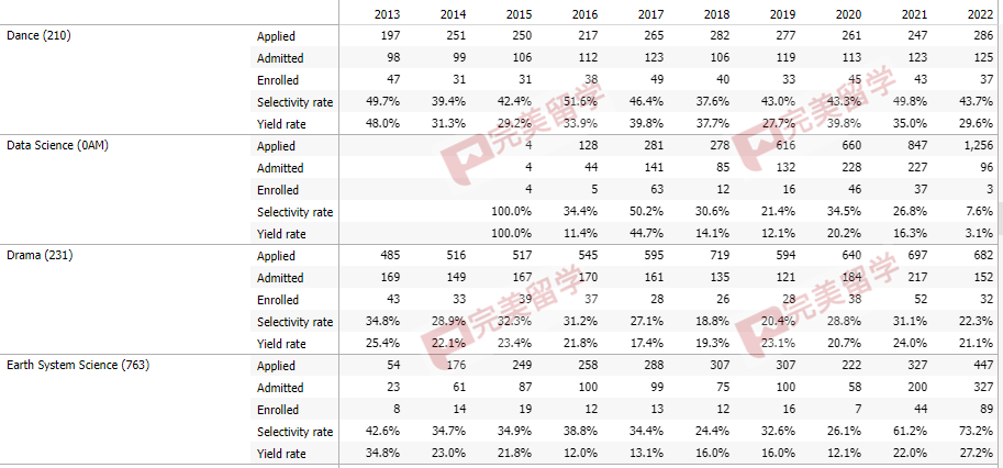 加州大学尔湾分校各专业录取率公布，看看不同专业是否影响录取？