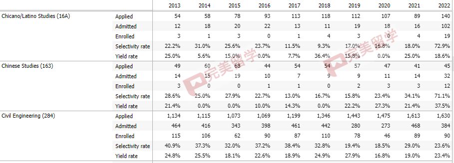 加州大学尔湾分校各专业录取率公布，看看不同专业是否影响录取？