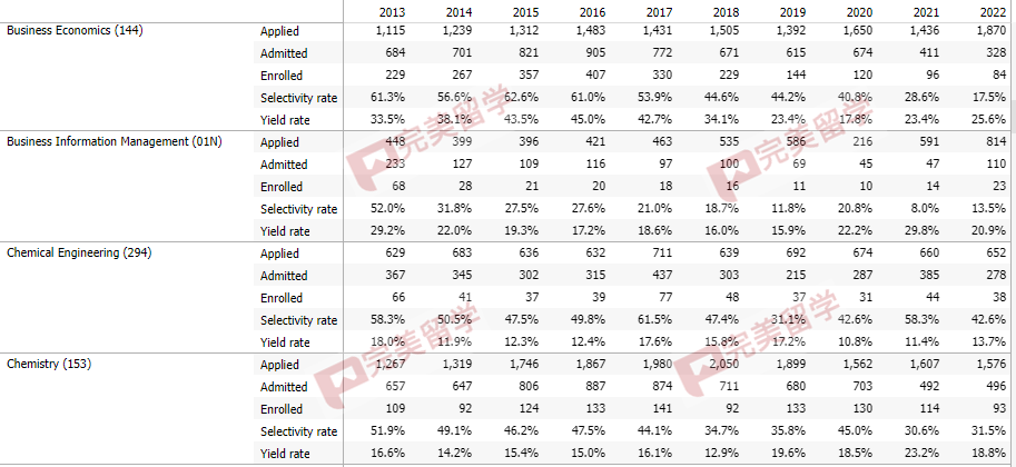 加州大学尔湾分校各专业录取率公布，看看不同专业是否影响录取？
