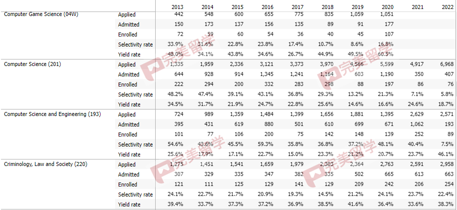 加州大学尔湾分校各专业录取率公布，看看不同专业是否影响录取？