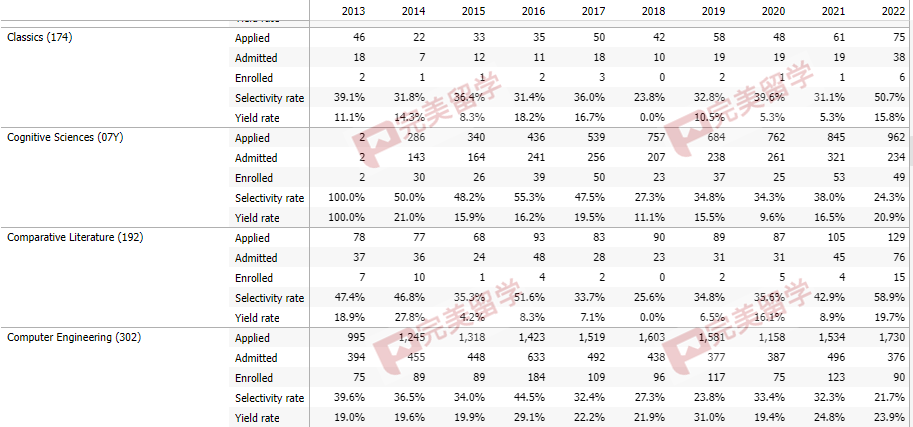 加州大学尔湾分校各专业录取率公布，看看不同专业是否影响录取？