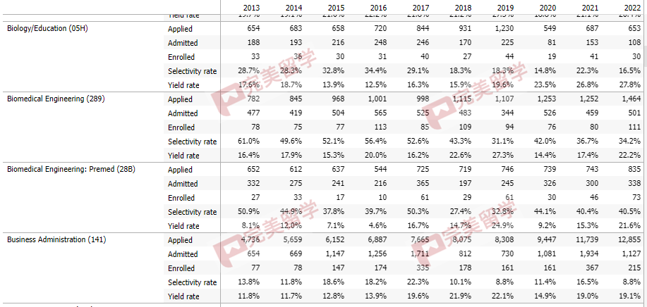 加州大学尔湾分校各专业录取率公布，看看不同专业是否影响录取？