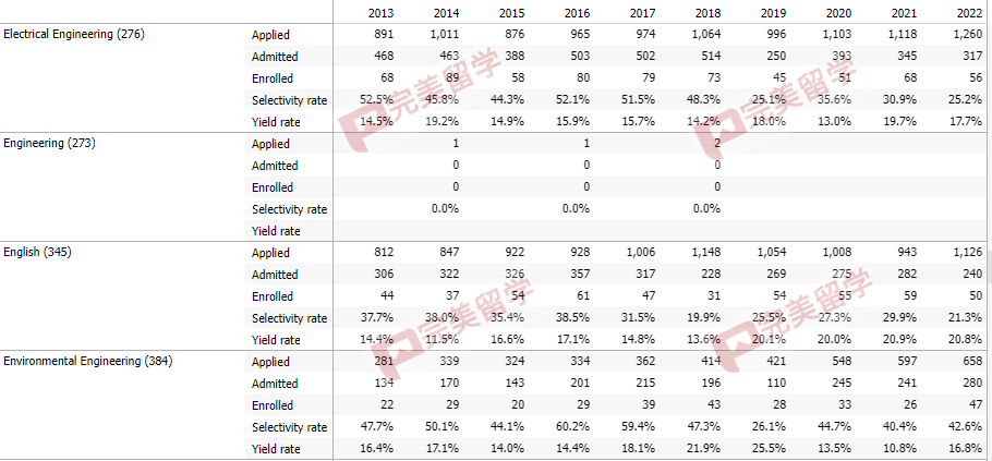 加州大学尔湾分校各专业录取率公布，看看不同专业是否影响录取？