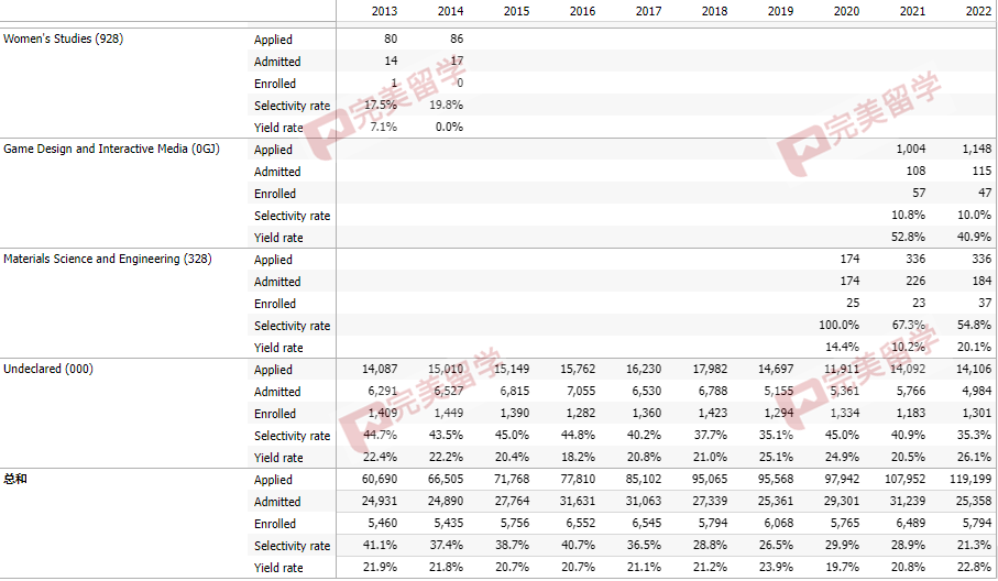 加州大学尔湾分校各专业录取率公布，看看不同专业是否影响录取？