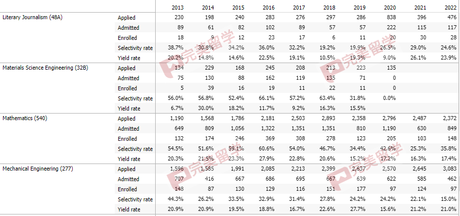 加州大学尔湾分校各专业录取率公布，看看不同专业是否影响录取？