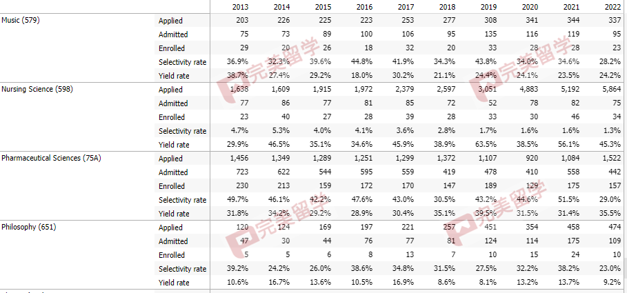 加州大学尔湾分校各专业录取率公布，看看不同专业是否影响录取？