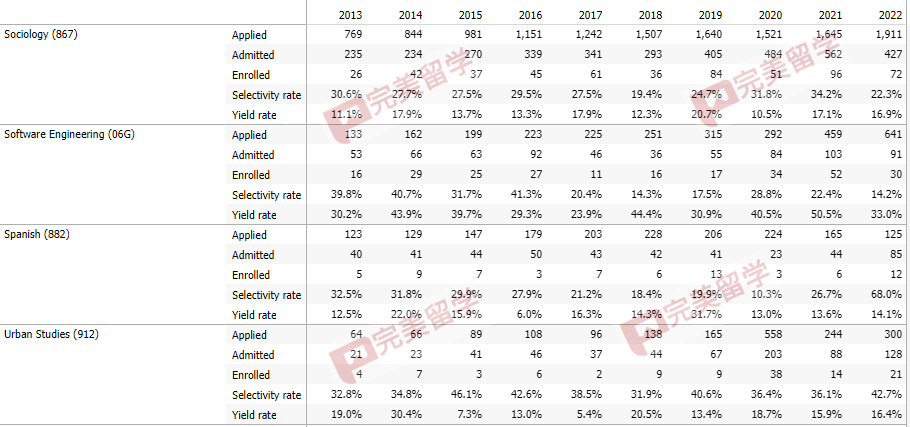 加州大学尔湾分校各专业录取率公布，看看不同专业是否影响录取？