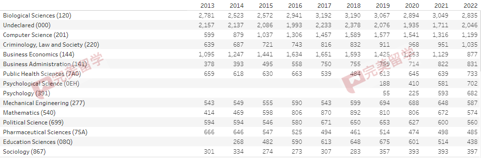 加州大学尔湾分校各专业录取率公布，看看不同专业是否影响录取？