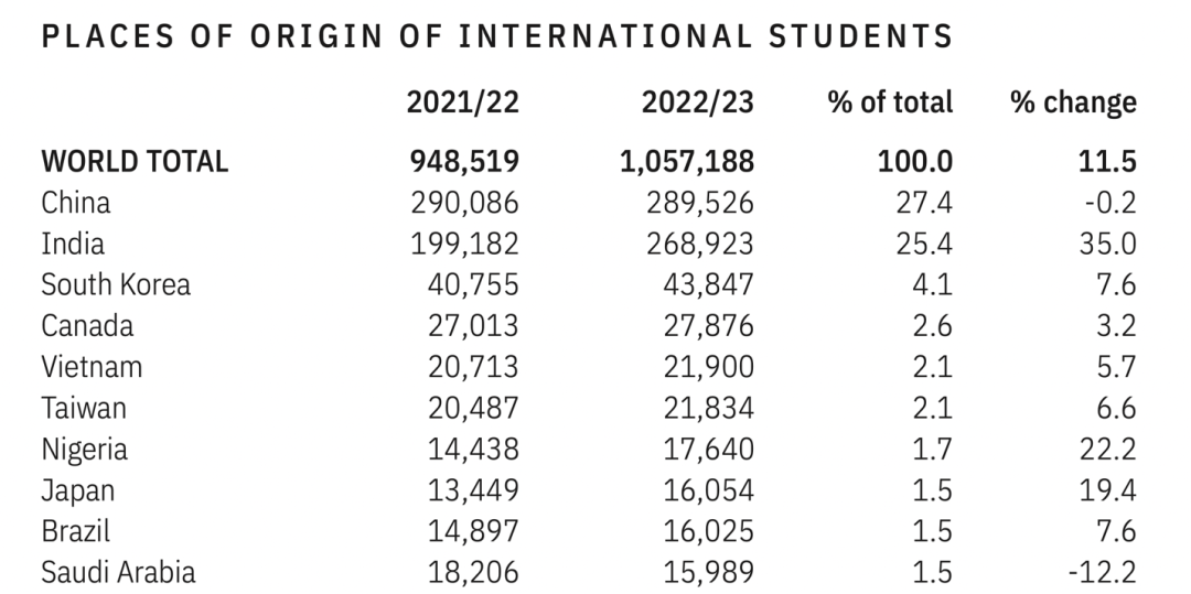 2023年《美国门户开放报告》：在美国际生总数持续恢复