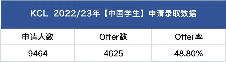 声誉仅次G5，中国学生录取率更高！做“王”的学生，哪些专业更好申？