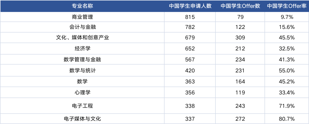 声誉仅次G5，中国学生录取率更高！做“王”的学生，哪些专业更好申？