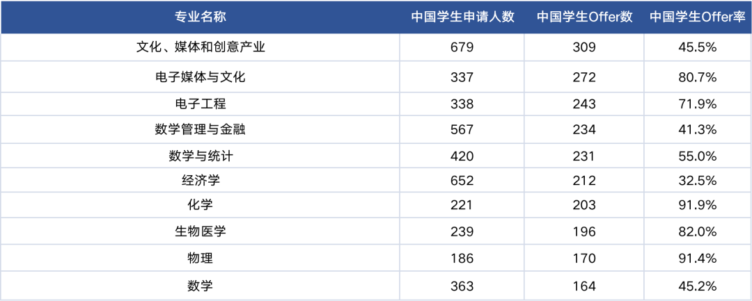 声誉仅次G5，中国学生录取率更高！做“王”的学生，哪些专业更好申？