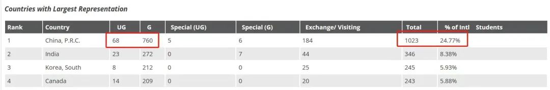 全美Top 50中国留学生数量曝光！UC只能排第3，猜猜中国人最多是谁？