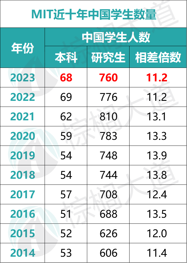 全美Top 50中国留学生数量曝光！UC只能排第3，猜猜中国人最多是谁？