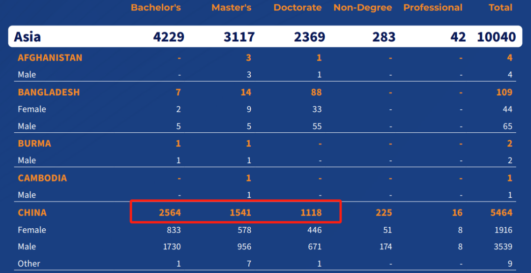 全美Top 50中国留学生数量曝光！UC只能排第3，猜猜中国人最多是谁？