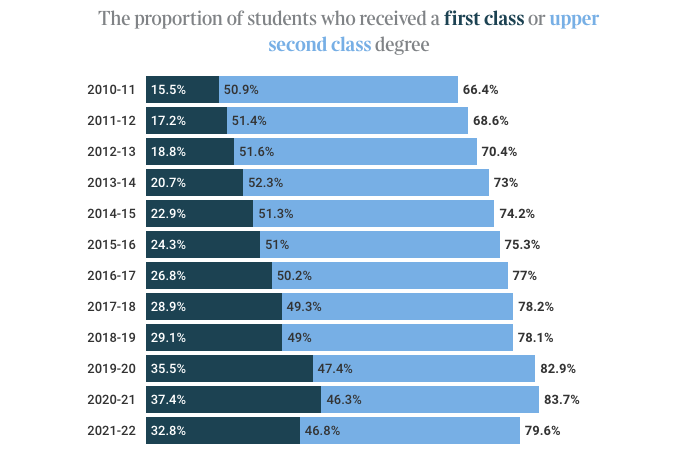 英国压缩一等学位比例，以后应该怎么卷？